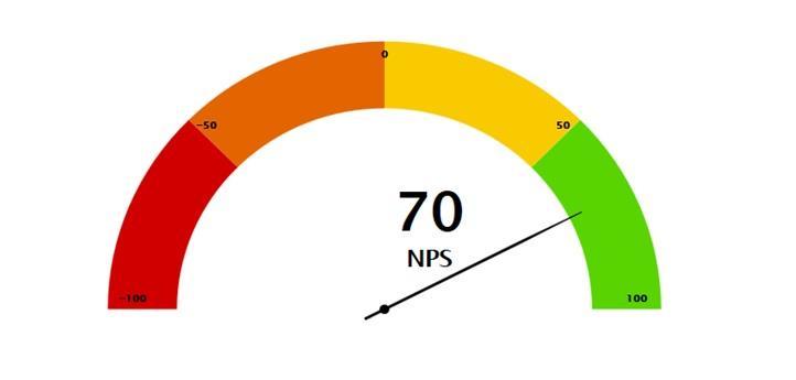 Asiakkaiden antamat vastaukset luokitellaan seuraavasti: 0 6 = arvostelijat, 7 8 = passiiviset, 9 10 = suosittelijat.