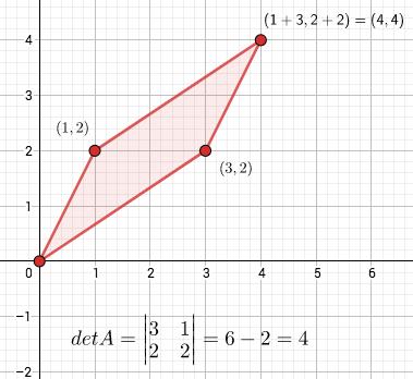 Matriisit - determinantti a b Geometrisesti 2 2-matriisin A = determinantti (sen c