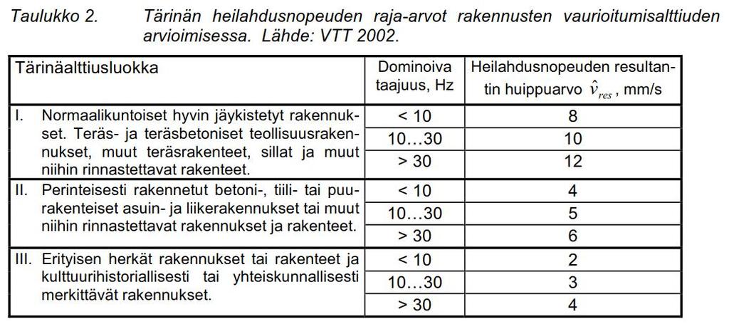 Johtopäätökset Tärinän vaurioriskit/ Tärinän vaurioriskejä arvioidaan heilahdusnopeuden huippuarvon perusteella. Taulukossa 2 on esitetty yleisesti Suomessa käytettävät rakennusten vauriorajat.