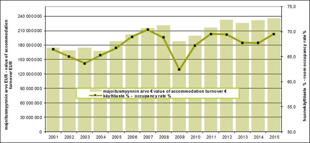 from previous year change % from previous year 2004 2 497 505 15,0 % -14 667-0,6 % 2005 2 555 470 14,8 % 57 965 2,3 % 2006 2 757 769 15,2 % 202 299 7,9 % 2007 2 984 115 15,7 % 226 346 8,2 % 2008 3