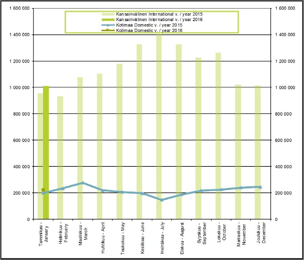 Passenger air traffic at Helsinki Airport Kansainvälinen / International Kotimaa / Domestic Yhteensä / Total 2015 2016 2015 2016 2015 2016 Tammikuu - January 955 997 1 009 560 199 507 220 343 1 155