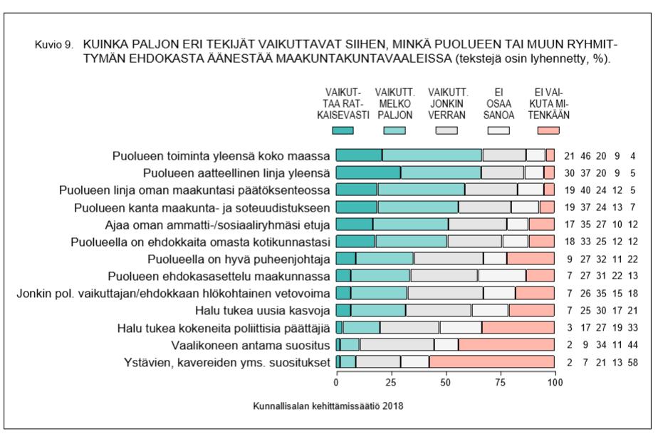 Millä perusteella ihmiset ajattelevat äänestävänsä maakuntavaaleissa? (KAKS Kunnallisalan kehittämissäätiön tutkimus/ Kantar TNS 28.7.