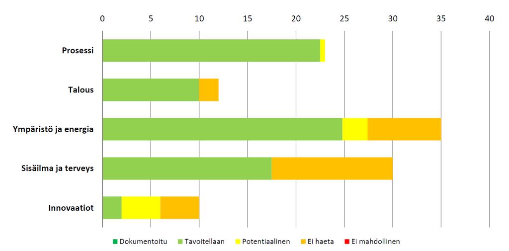 RTS-ympäristöluokitus kortteli 17126 Tavoitteena 4 tähteä Odotettu pistemäärä 77,