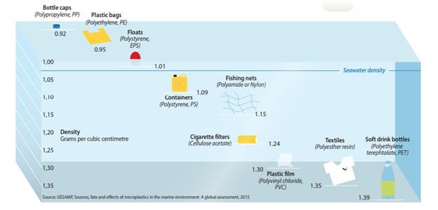 Kuva 1. Muovipolymeerien käyttäytyminen tiheyden perusteella merivedessä (suolaisuus 35), lähde: UNEP ja Grid-Arendal 2016).