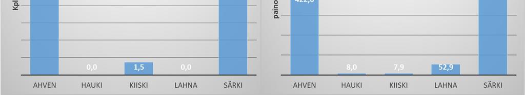 paino, g Ahven 12,9 422,6 45,6 36,6 323 10566,0 Hauki 0,0 8,0 0,1 0,7 1 199,0 Kiiski