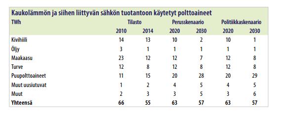 3 Alla olevassa taulukossa on kuvattu turpeen kokonaistuotanto ja energiaturpeen kulutus Suomessa 1970 2015. Energiaturpeen osuus koko turvetuotannosta on noin 90 %.