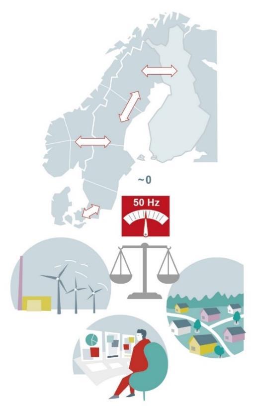 Pohjoismaisessa Full Cost Balancing hankkeessa tunnistettiin tulevaisuuden kulmakiviä tasemallin kehitykseen liittyen Tasesähkön hinnoittelun ja käsittelyn periaatteet Tasesähkön käsittelyn kautta