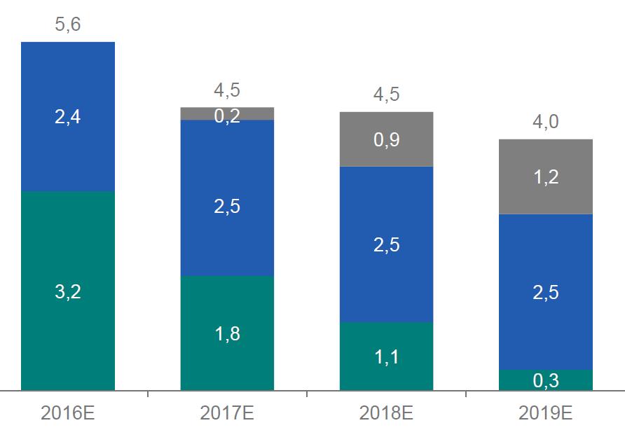 CAPEX on laskenut, mutta ylläpitobudjetti pysyy vakiona ja korvausbudjettia kasvatetaan.