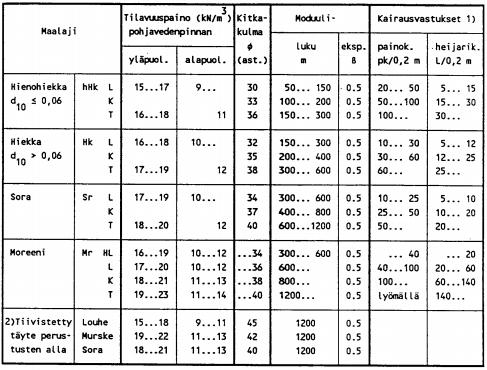 geoteknisesti tasalaatuisiin maakerroksiin, joissa moduuliluvun m voidaan olettaa pysyvän vakiona. Jako voidaan suorittaa taulukon 5 mukaisesti rakeisuuden ja kairausvastuksen perusteella. (8, s. 24.