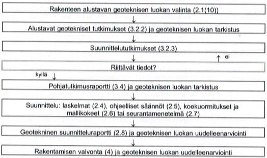 2 GEOTEKNINEN SUUNNITTELU Geoteknisen suunnittelun pohjana on rakennuspaikalle tehty pohjatutkimus, jonka tulisi sisältää riittävät lähtötiedot geoteknisen kantavuuden mitoitukselle.