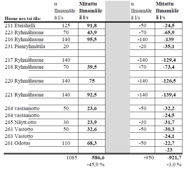 Ilmanvaihtokoneiden toiminnan perusteella voidaan sanoa että, ilmanvaihto oli täydellä nopeudella käynnissä ja keittiössä ruoanlaitto käynnissä, jolloin myös keittiön ilmanvaihto oli myös 1/1