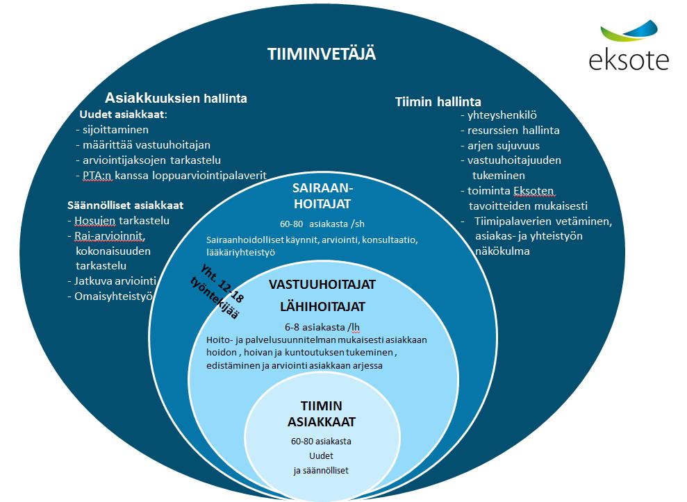 5 (7) Toiminnanohjausjärjestelmän optimointi-osion kehittämistä tehdään jatkuvasti yhteistyössä järjestelmän toimittaja Fastroin, Tieran, 2M-it:n ja Eksoten tietohallinnon kanssa.