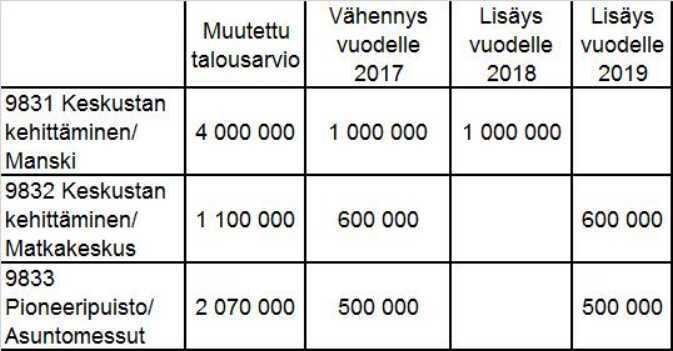 Kouvolan kaupunki Pöytäkirja 16/2017 20 Tekninen lautakunta 187 31.10.2017 Talousarvion 2017 investointiosan muutos (4_2017) 13485/02.02.00/2016 Tela 31.10.2017 187 Talousarvion 2017 investointiosassa oli kärkihankkeille varattu yh teen sä 11,67 milj.