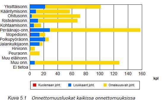 Liikenneonnettomuudet Vantaalla 2017 5 ONNETTOMUUSLUOKKA 2017 5.1 Kaikki onnettomuudet Yleisin onnettomuusluokka oli peräänajo-onnettomuus, joita oli 23 % (158 onn.) kaikista onnettomuuksista.