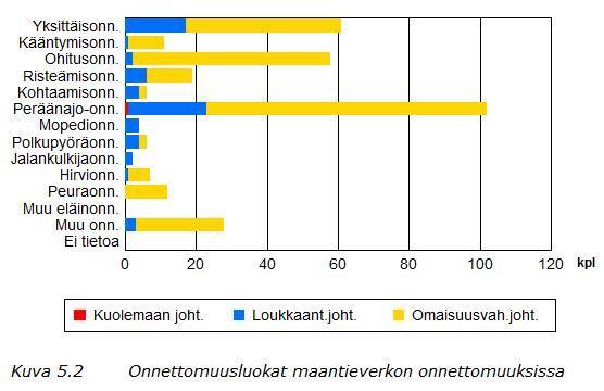 Liikenneonnettomuudet Vantaalla 2017 5.2 Onnettomuudet maantiellä Maanteillä tapahtuneista onnettomuuksista yleisimmät luokat olivat peräänajo-onnettomuus (32 %, 102 onn.