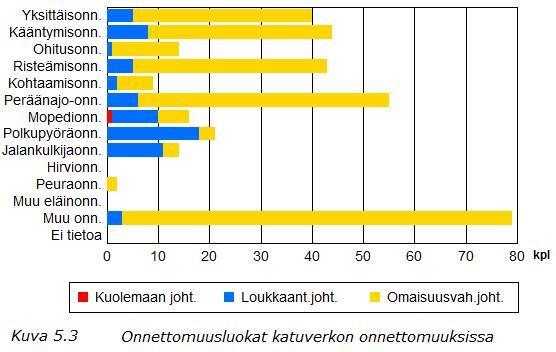 Liikenneonnettomuudet Vantaalla 2017 5.3 Onnettomuudet katuverkolla Katuverkolla tapahtuneista onnettomuuksista yleisimmät luokat olivat peräänajo-onnettomuus (16 %, 55 onn.