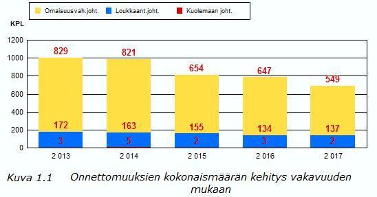 Liikenneonnettomuudet Vantaalla 2017 1 ONNETTOMUUSMÄÄRÄT JA NIIDEN KEHITYS Vuonna 2017 tapahtui 688 poliisin raportoimaa tieliikenneonnettomuutta (vuonna 2016 luku oli 784).