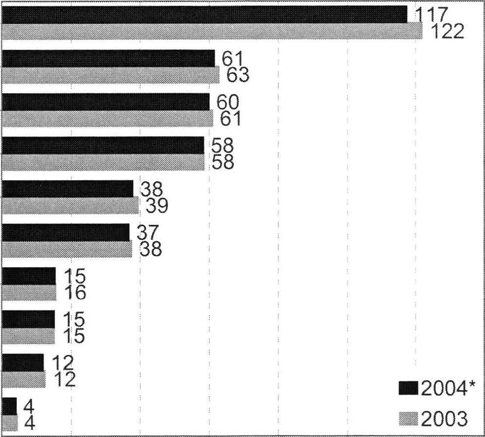1. Katsaus teollisuuteen vuonna 2004 1.1 H enkilöstön, tuotannon, viennin, kustannusten sekä investointien kehitys 1.1.1 Henkilöstö Työvoiman määrä väheni edelleen teollisuudessa Palkatun henkilöstön