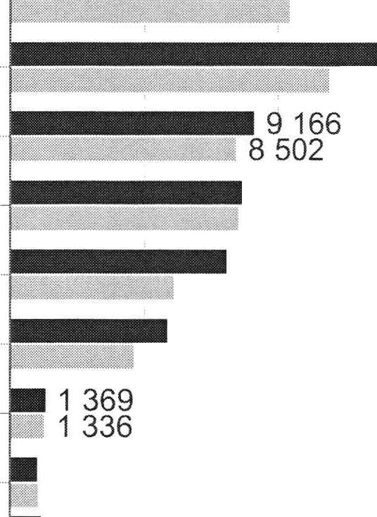 Metsäteollisuudessa tuotannon bruttoarvo lisääntyi runsaat 3 prosenttia edellisvuodesta. Sähkö-, kaasu-ja vesihuollossa (E) tuotannon bruttoarvo kasvoi lähes 4 prosenttia vuonna 2004. Kuvio 4.
