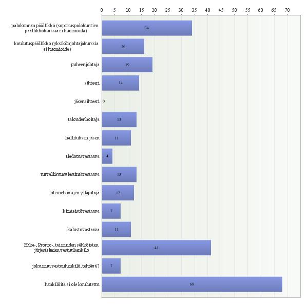 - Palomiesyhdistyksen säännöt ovat juuri käsittelyssä. Työsuojeluohjeistus on ajan tasalla mutta lähes jatkuvan päivystyksen aiheena.