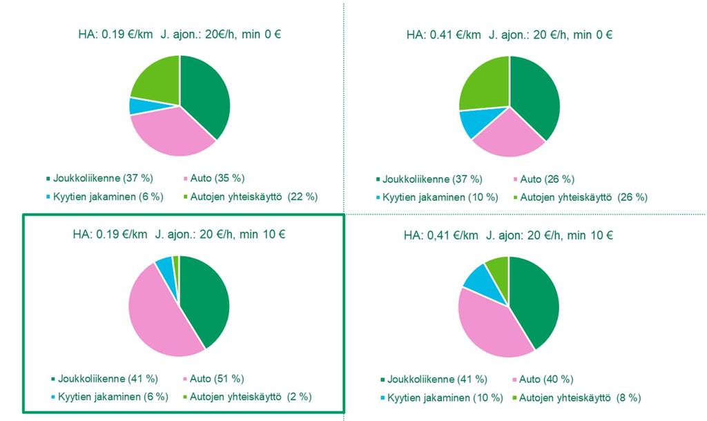 Kuva 12 Henkilöauton (koetun) kilometrikustannuksen ja autojen yhteiskäyttöpalvelun hinnoittelun