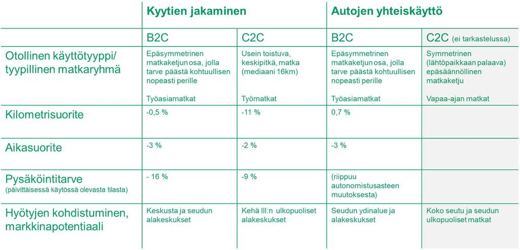 20 3.4 Yhteenveto vaikutustarkasteluista Kuvaan 14 on koottu arviot palvelujen otollisista käyttötyypeistä ja matkaryhmistä sekä simuloidut vaikutukset suoritteisiin ja pysäköintitilaan.
