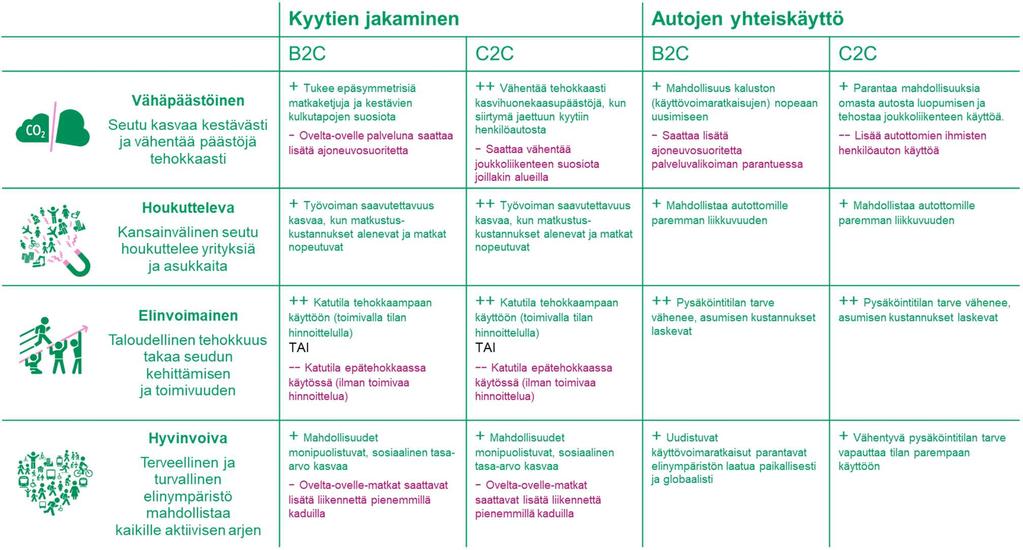 21 Kuva 15 Keskeiset vaikutukset suhteessa alustaviin MAL-tavoitteisiin. Vaikutuksia peilattiin alustaviin MAL2019 suunnitelman tavoitteisiin (Kuva 15).