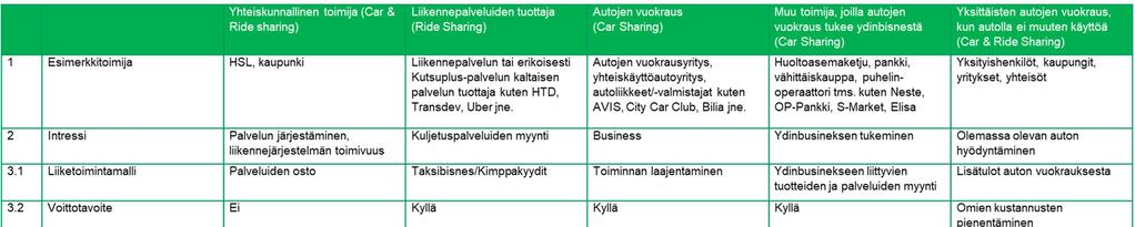 Taulukko 2 Yhteenveto