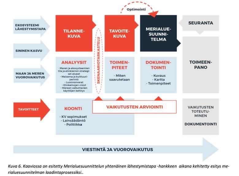 MERIALUESUUNNITTELUN LUONTEESTA Käsiteltävien teemojen rajaaminen Sidosryhmien tunnistaminen Prosessin hahmottaminen / hahmottuminen tilannekuva > tavoitekuva > suunnitelma Maan ja meren