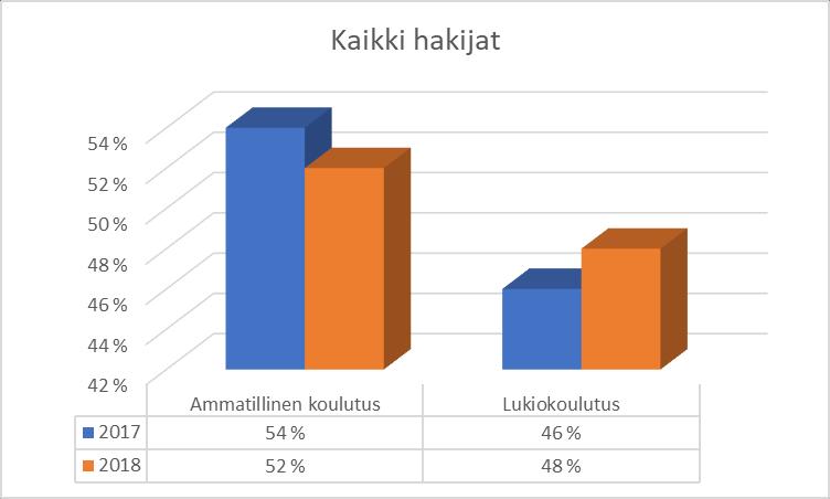 Hakeneet ja valitut vuoden 2018 hauissa Ammatillisen koulutuksen ja