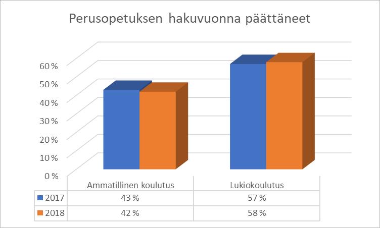 hyväksyttiin (vuonna 2017 hakijoita oli 73 400 ja hyväksyttyjä 68 500)