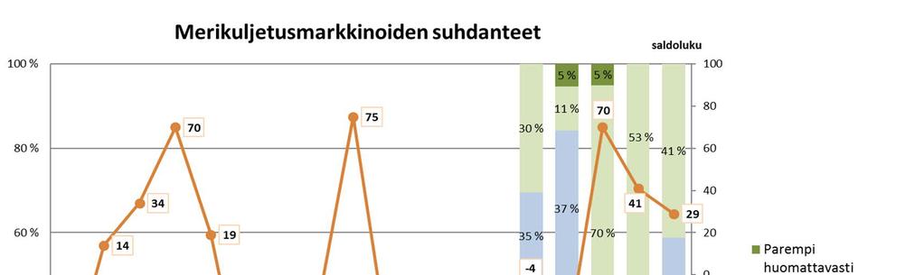 Varustamobarometri 2018 15 3 MERENKULKUALAN NYKYTILANNE JA TULEVAISUUS B-ryhmän kysymyksillä selvitettiin nykytilannetta ja tulevaisuutta niin, että ensin kartoitettiin varustamoalaa ja