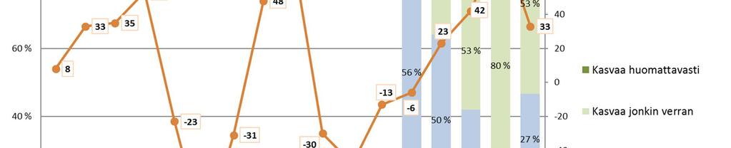 Varustamobarometri 2018 17 Suomen meriliikenteen vientikuljetusten osalta kasvuodotukset ovat maltillisempia kuin edellisenä kautena, jolloin kasvuennuste oli ennätyksellinen.