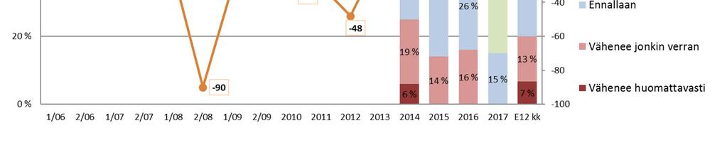 Edellisen kerran meriliikenteen viennin vähenemistä on odotettu vuosina 2011-2014. Kuluneena kautena vastaajista reilu puolet eli 53 % arvioi meriliikenteen viennin kasvavan jonkin verran.