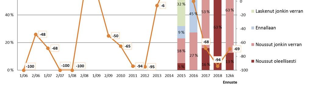 22 Katila, Jenny Kuva 3.9. Bunkkerin hinta (tot. 2018 n=16, ennuste 12 kk n=16).