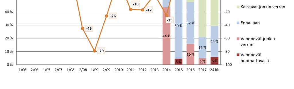 2 Yksittäistä varustamoa koskevat kysymykset Liikevaihto (B9) Varustamon liikevaihtoa kuvaavassa saldoluvussa ei ole tapahtunut merkittävää muutosta edelliseen vuoteen verrattuna.
