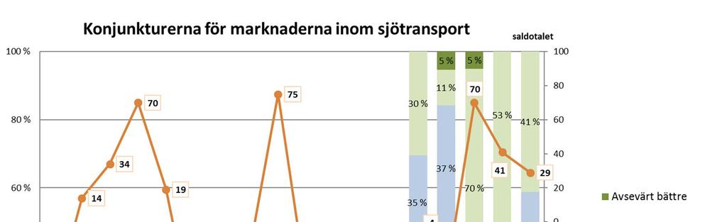 Varustamobarometri 2018 41 10 SJÖFARTSBRANSCHENS NULÄGE OCH FRAMTID Med hjälp av frågorna i grupp B utreddes nuläget och framtiden så att man först kartlade rederibranschen och sjötransportmarknaden