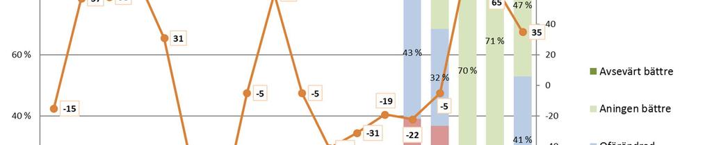 42 Katila, Jenny Transportefterfrågan inom sjötransportmarknaden på Östersjön/Nordsjön (B2) Även när det gäller transportefterfrågan är konjunkturläget fortsatt positivt under såväl