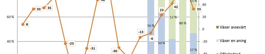 Varustamobarometri 2018 43 När det gäller den finländska sjötrafikens exportfrakter är tillväxtförväntningarna mer återhållsamma än under föregående period då tillväxten förväntades öka till