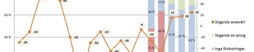 Varustamobarometri 2018 47 Bild 10.7. Priser på frakterna inom sjötransporten (uppf. 2018 n=16, prognos 12 månader n=16).