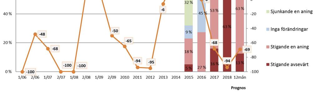 48 Katila, Jenny Bild 10.8. Pris på bunkerolja (uppf. 2018 n=16, prognos 12 månader n=16).