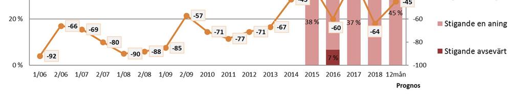 Varustamobarometri 2018 49 Besättningskostnader per flaggstat (B7) Nettotalet för sjöpersonalkostnader när det gäller de fartyg som seglar under finsk flagg är fortsatt negativt, precis som det har