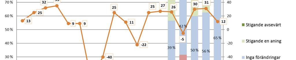 exceptionella uppsving eller svackor har inte förekommit. År 2015 var nettotalet -20. Därifrån har det sakteligen stigit varje år och ligger på 18 poäng under granskningsperioden.