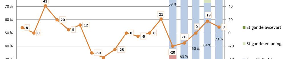 54 Katila, Jenny Bild 10.15. Antal sjöpersonal på finskflaggade fartyg (uppf. 2018 n=11, prognos 12 månader n=11).