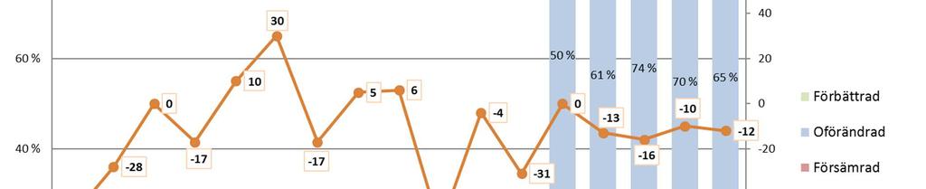 Varustamobarometri 2018 57 12 FÖRÄNDRINGAR I VERKSAMHETSMILJÖN I frågegrupp D behandlades förändringarna som har skett i verksamhetsmiljön.
