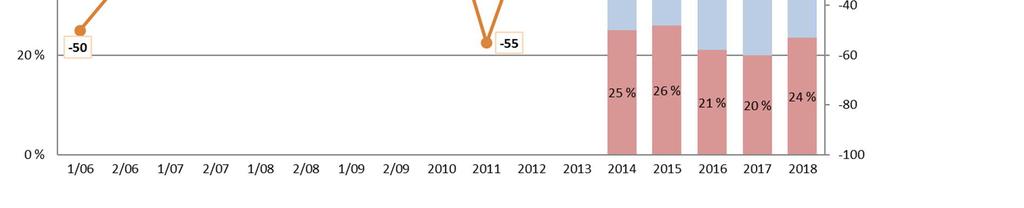 I den undersökta perioden har man använt föregående år liksom i alla tidigare barometrar.