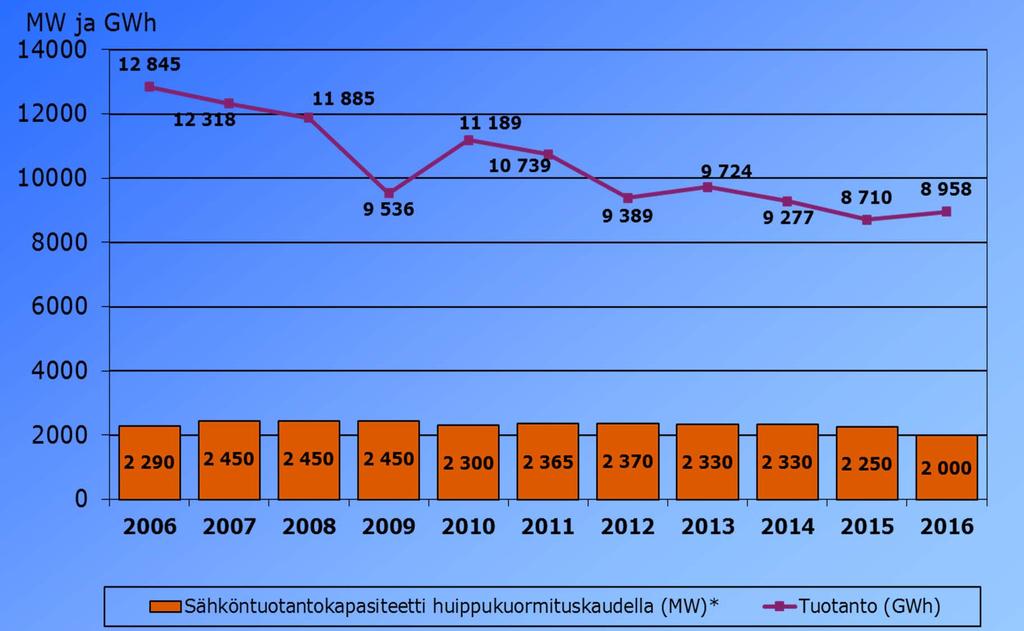 Teollisuudenkin yhteistuotanto vähentynyt *Lähde: