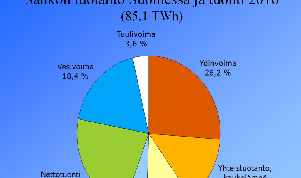 Sähkön tuotanto