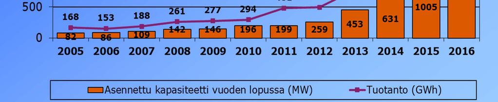 2016 aikana 528 MW Tuotannon tuntitehot: