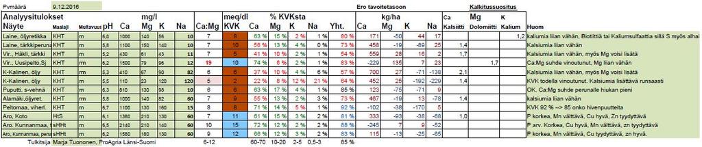 MAANÄYTETULOKSET JA KATIONINVAIHTOKYKY